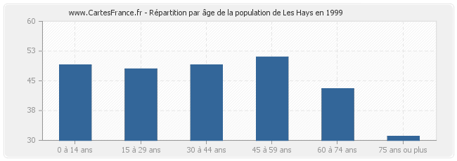 Répartition par âge de la population de Les Hays en 1999